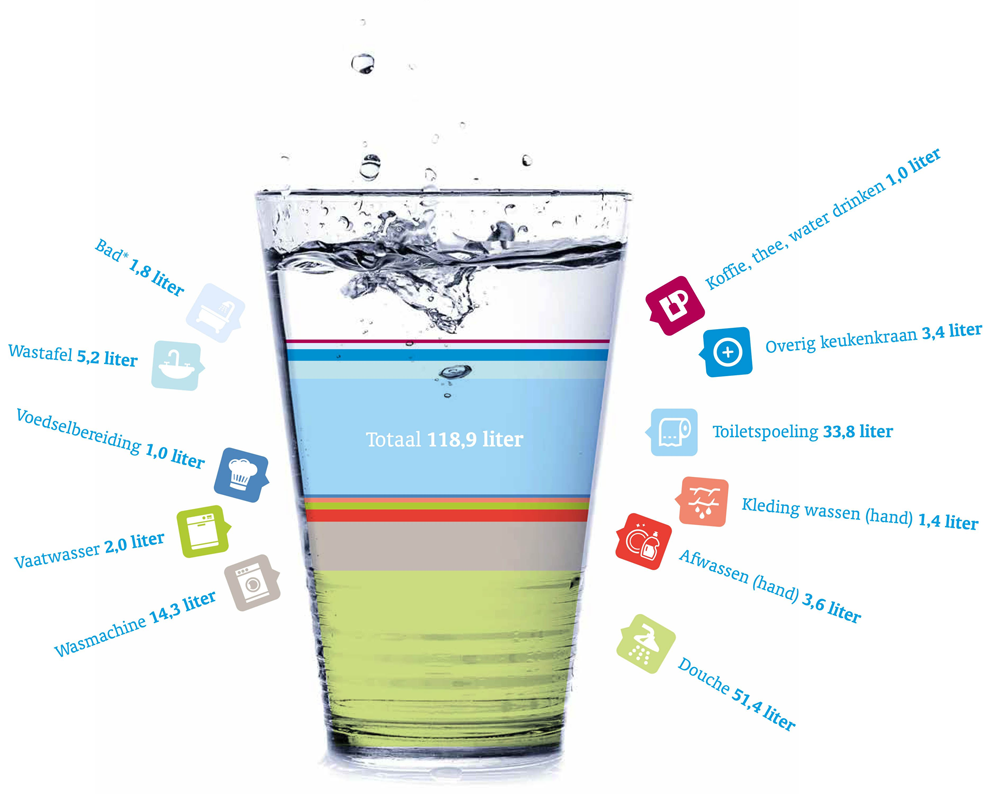 Waterverbruik